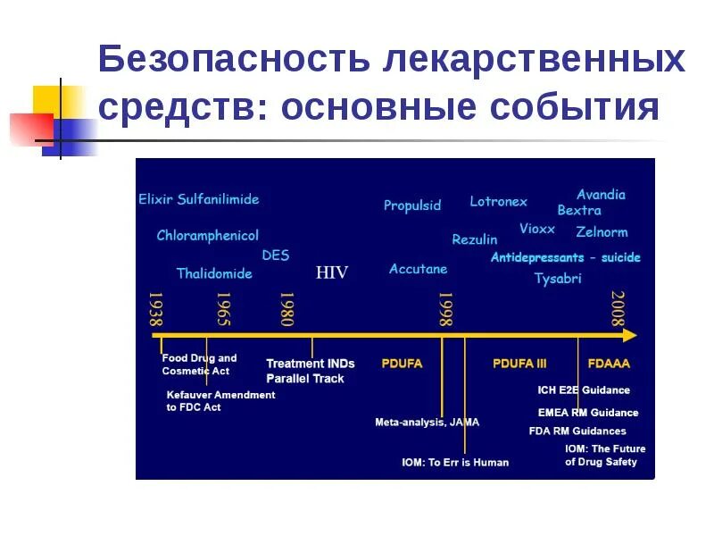 Передача лс. Лекарственные препараты и безопасность. Мониторинг безопасности лекарственных средств. Исторический путь лекарственных средств проект. Презентация безопасности лекарственных препаратов.