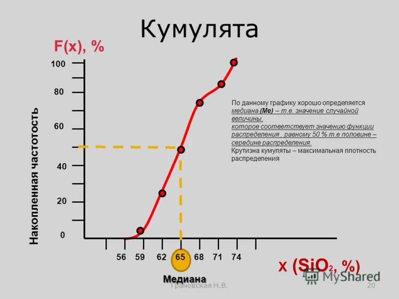Полигон гистограмма кумулята огива. Полигон и кумулята в статистике. График кумулята в статистике. Кумулята график. Диаграмма полигон кумулята.
