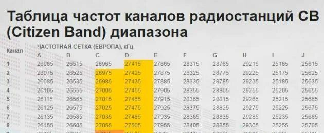 Частота 40 канал. Частота дальнобойщиков на рации. Радиочастоты для рации дальнобойщиков. Частоты радиостанций дальнобойщиков. Диапазон радиочастот дальнобойщиков.