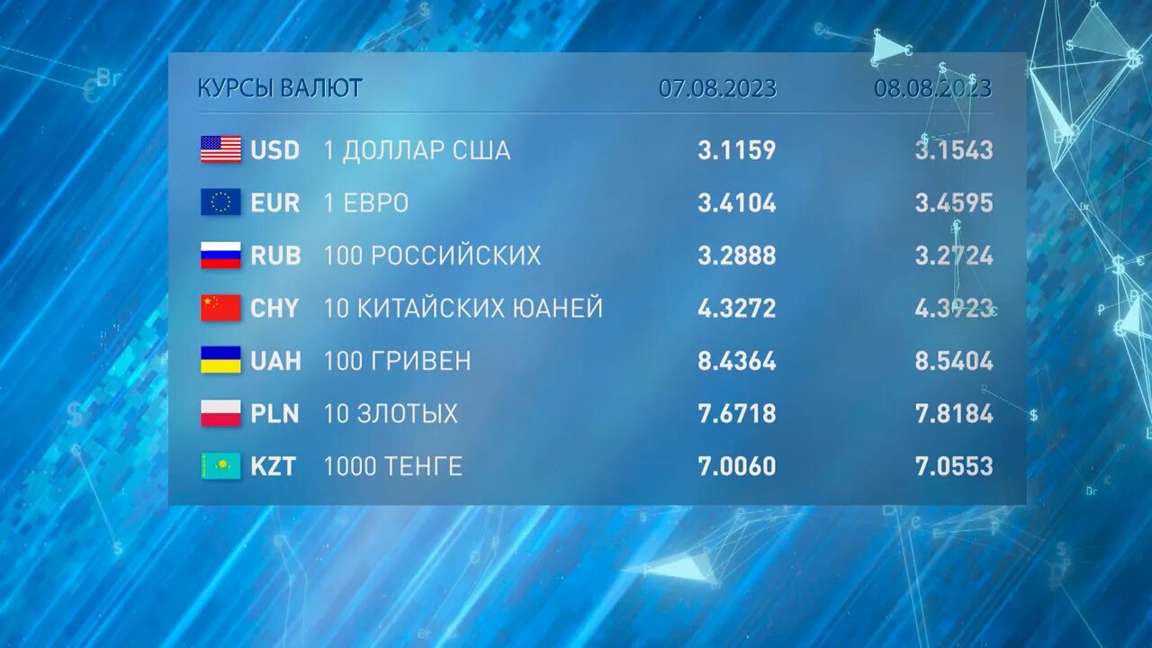Валюта Беларусь 2023. Курс белорусского к доллару. Экономика Беларуси. Курс валюты на сегодня 2023.