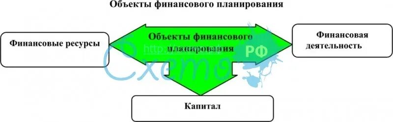 Объекты финансового планирования. Объектом финансового планирования является. Объекты финансового планирования схема. Объект финансового планирования и управления схема.