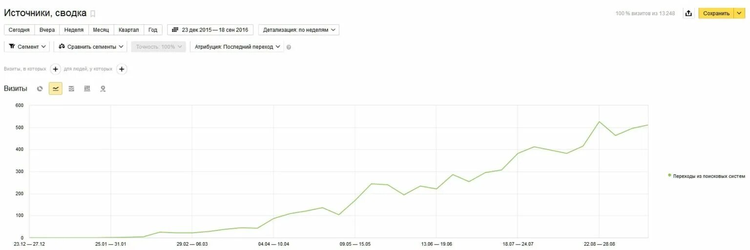 Графики продвижения. График продвижения. SEO графики. SEO график. Рост сайта график.