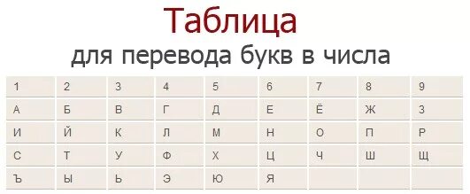Таблица цифр имени 2. Буквы в цифры нумерология. нумерология имени таблица. буквы нумерология таблица. таблица букв и цифр в нумерологии.