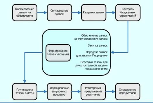 Организация приема заявок. Схема работы отдела снабжения. Схема взаимодействия процессов предприятия. Процесс закупочной деятельности. Схема взаимодействия отделов на предприятии.