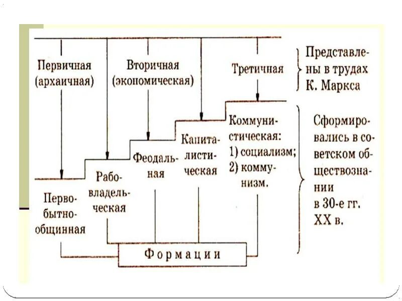 Общественно-экономическая формация схема. Общественно экономические формации Маркса. Экономические формации по Марксу схема. Общественно-экономические формации по Марксу таблица.