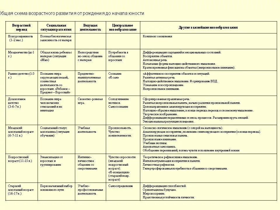 Возрастная периодизация в психологии таблица. Возрастная психология характеристика возрастов таблица. Таблица возрастных периодов развития. Таблица возрастных особенностей психология.