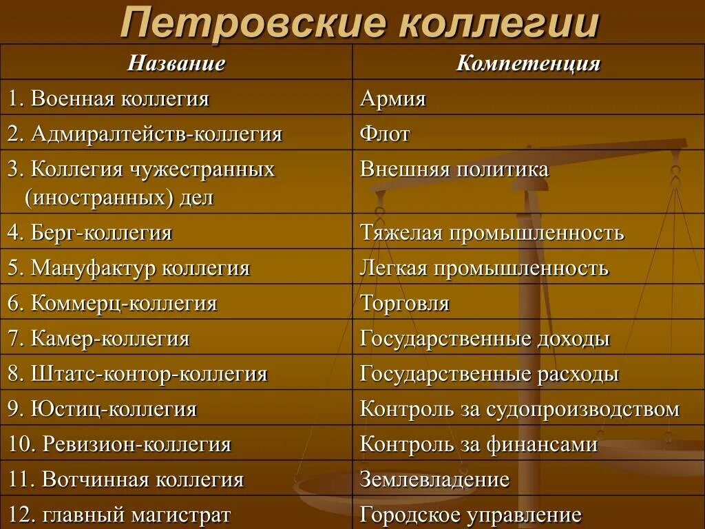 Учреждение коллегии произошло в. Коллегии Петра 1 таблица. Коллегии при Петре 1. Коллегии Петра 1 и их функции. 12 Коллегий при Петре 1 таблица.