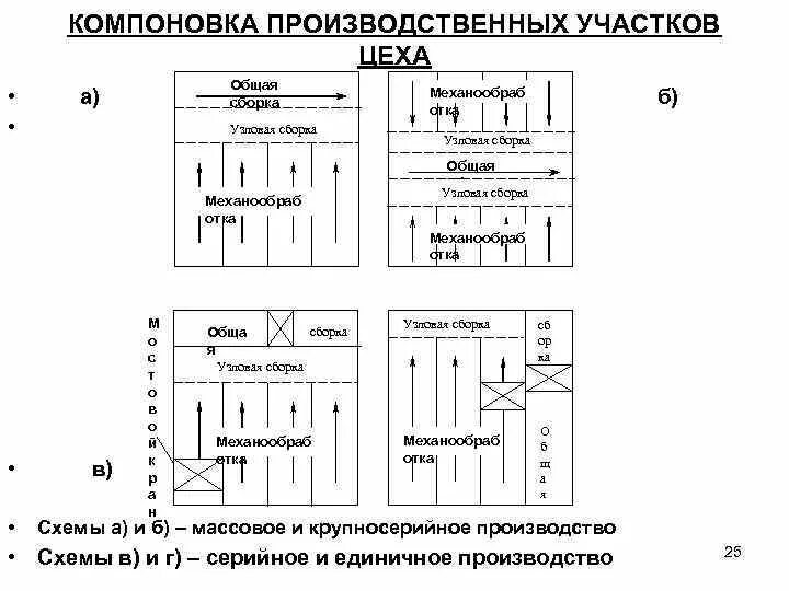 Технологическая схема механосборочного цеха. Схема организационной структуры механосборочного цеха. Схема управления механосборочного цеха. Структурная схема управления механосборочного цеха.