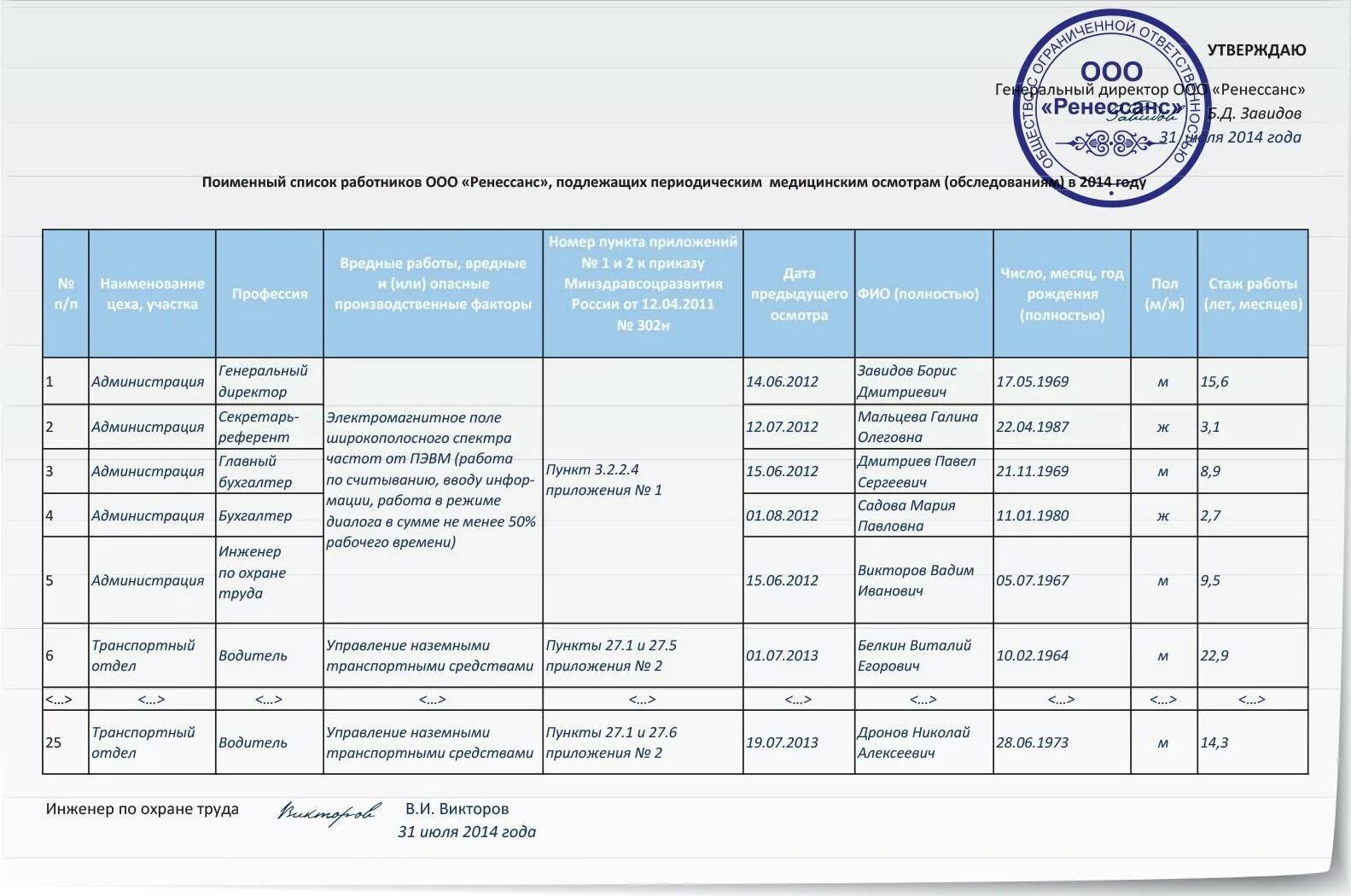 Периодические медицинские осмотры ежегодно проходят работники. Образец заполнения списка работников на медицинский осмотр. Список работников для медосмотра образец. Список сотрудников подлежащих периодическому медосмотру образец. Список сотрудников на медосмотр по приказу 302н.