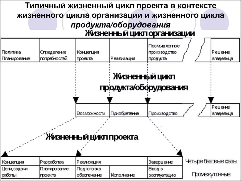 Разработка полного цикла. Типовой жизненный цикл проекта. Жизненный цикл проекта и жизненный цикл продукта. Жизненный цикл проекта схема. Схема типового жизненного цикла программного проекта.