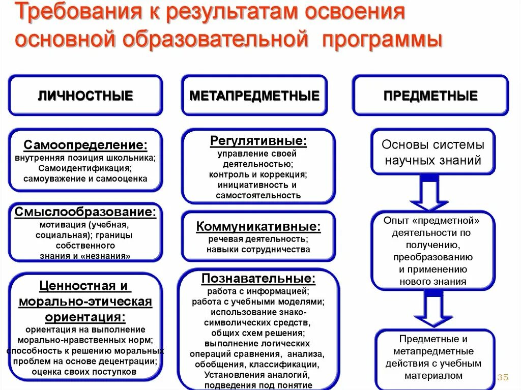 Оценка их с позиции жизни населения. Личностные предметные и метапредметные планируемые Результаты это. Образовательные Результаты предметные метапредметные личностные. УУД по ФГОС предметные и метапредметные. Личностные Результаты обучения по ФГОС примеры.