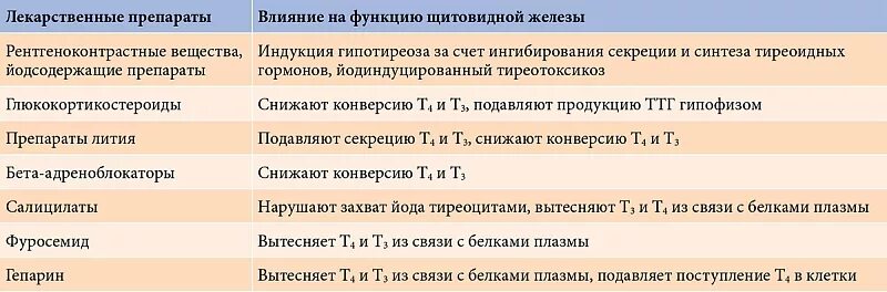 Передозировка л тироксина. Средства влияющие на функцию щитовидной железы. Препараты влияющие на щитовидную железу. Группы препаратов при гипотиреозе. Лекарственные препараты при гипотиреозе.