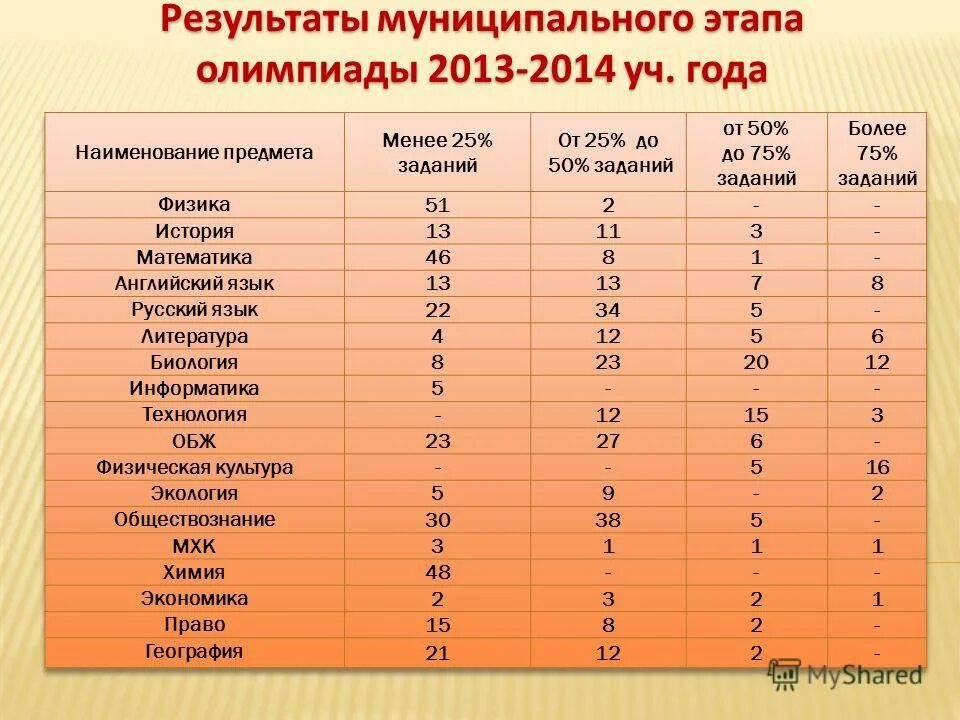 Результаты муниципального результата по математике