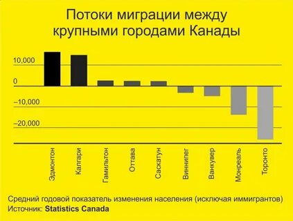 Уровень миграции