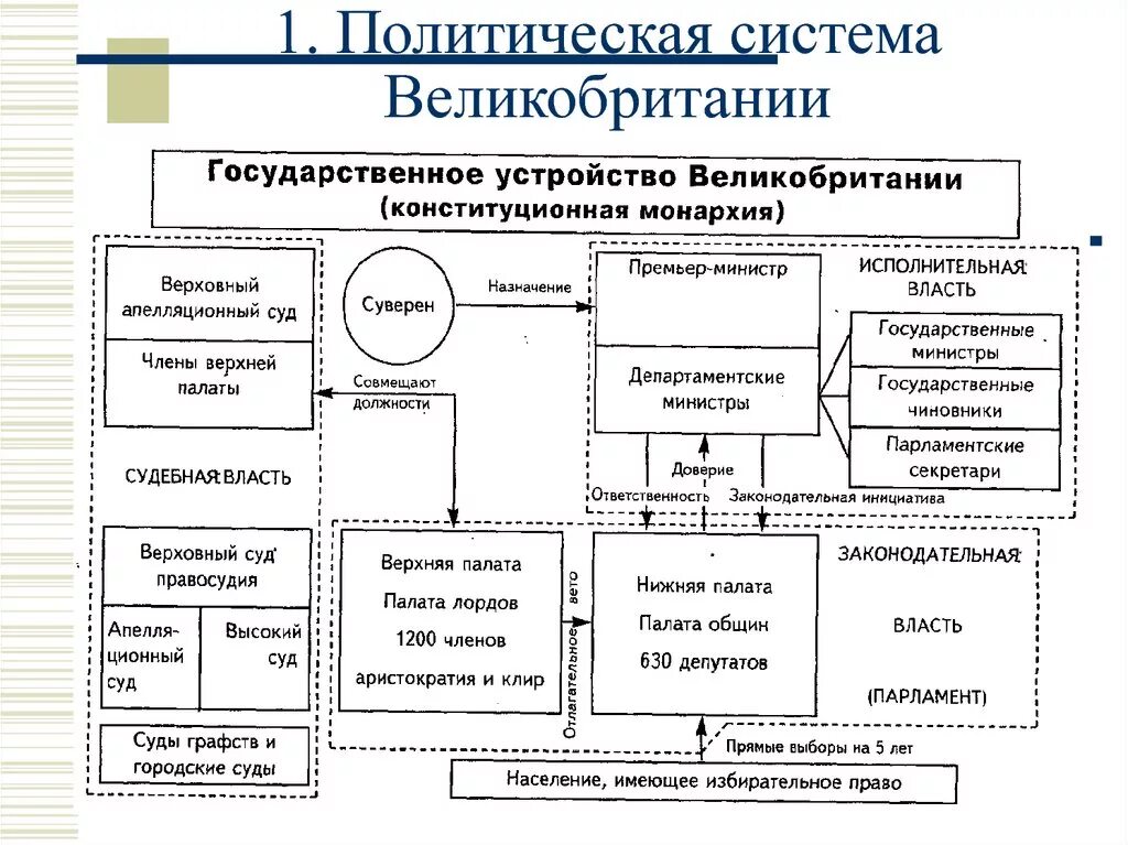 Органы власти Великобритании схема. Система государственной власти в Великобритании. Схема власти в Англии. Структура власти Великобритании схема.