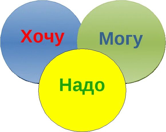 Баланс хочу надо. Хочу могу. Я хочу могу надо. Картинка хочу могу надо. Хочу могу надо рисунок.