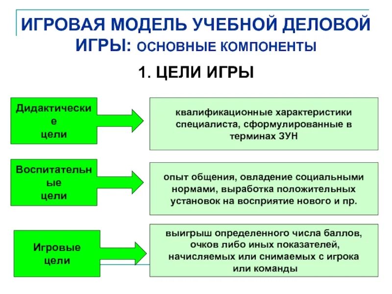 Принцип деловой игры. Цель деловой игры. Основная цель деловой игры это. Разновидности деловых игр. Цели урок деловая игра.