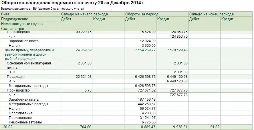 Счет учета 90.01. Оборотно-сальдовая ведомость по счету 19. Осв 19 счета. Что такое осв 1 в бухгалтерском учете. Оборотно сальдовая ведомость по счету 19 пример.