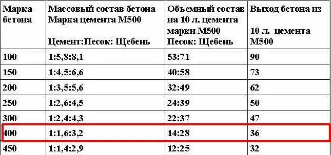 В 3 5 какая марка. Марки бетона м 200 м300 м 500. цемент м500 марка бетона. м 300 марка бетона состав пропорции. таблица бетона из цемента м400.