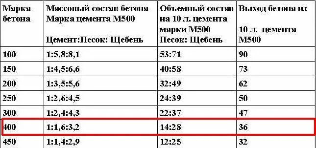 Состав бетона м. Марка цемента для бетона м300. Состав бетона марки м300. М 300 марка бетона состав пропорции. Бетон м300 пропорции из цемента м500.