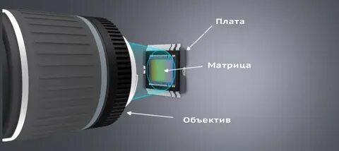 Матрица объектива