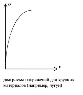 Растяжение хрупких материалов