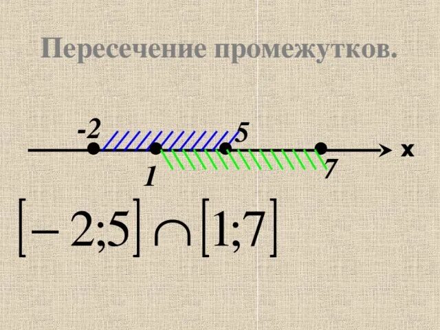 Найди изображение промежутка x. Объединение промежутков и пересечение промежутков. Пересечение числовых промежутков. Объединение и пересечение числовых промежутков. Пересечение промежутков на координатной прямой.