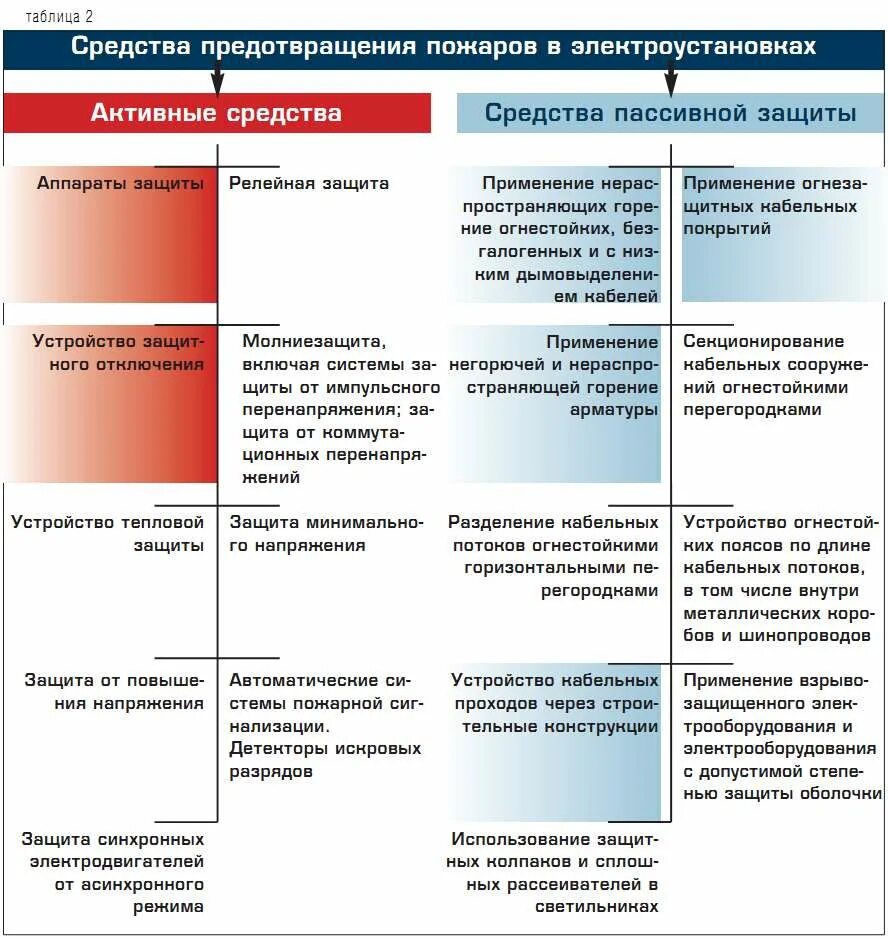 Средства профилактики пожаров. Средства предотвращения пожара. Способы предупреждения пожаров. Главный способ предупреждения пожара. Таблица пожаров.