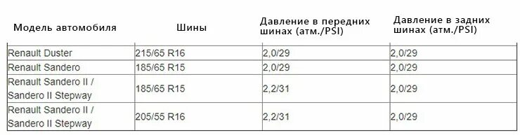 Какое давление в шинах рено дастер. Давление в колесах Рено Логан 1. Давление в колесах Рено Логан 2. Давление шин Рено Дастер r16. Давление в шинах Рено Логан 1.4 таблица.