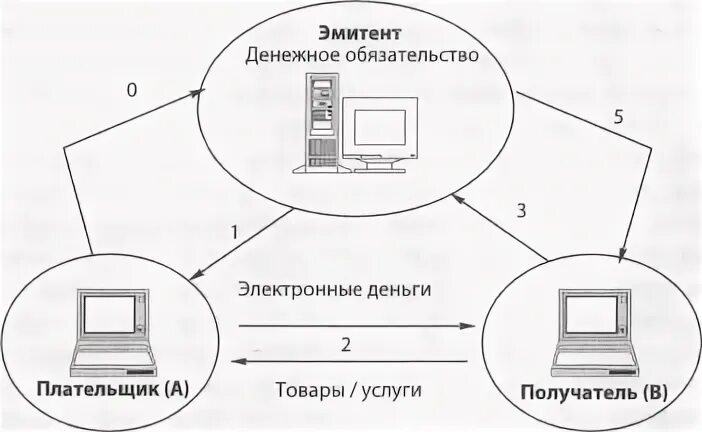 Операции с электронными денежными средствами