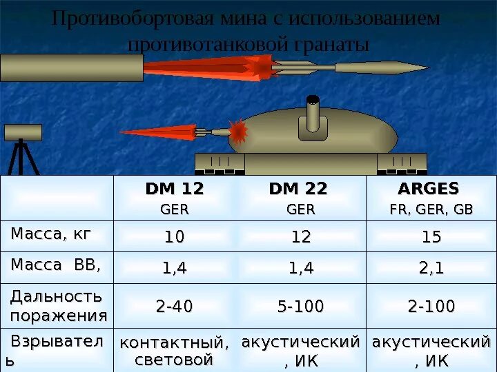 Мина пл. Немецкая противотанковая мина dm22. Противотанковая кумулятивная мина dm12. Противотанковой противобортовой мины dm22. Зона поражения противотанковой мины.