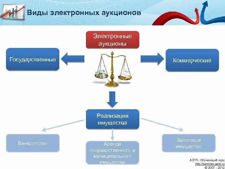 Агрегатор банкротство. Аукционы в электронном виде. Аукцион схема. Схема электронного аукциона. Торги по банкротству схема.