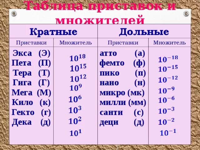 Мили какая степень. Приставки Милли Санти микро. Таблица приставок микро, кило, мега. Приставка мега приставка гига. Приставки Милли микро кило мега гекто.