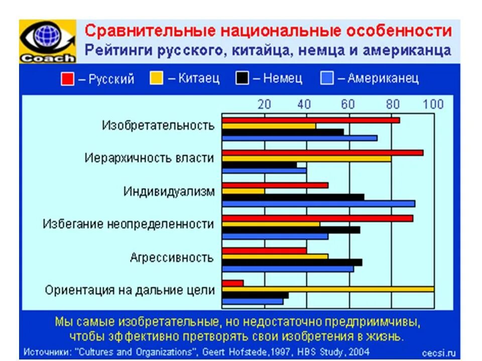 Исследование в разных странах. Различия в менталитете. сравнение культур разных стран. менталитет сравнение. менталитет русских и американцев.