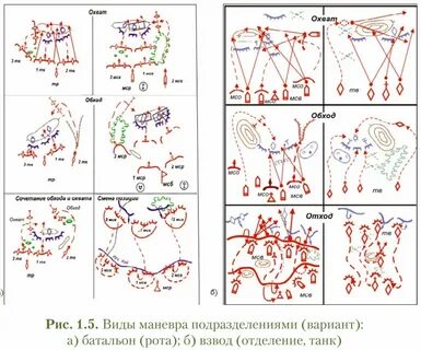Виды маневра