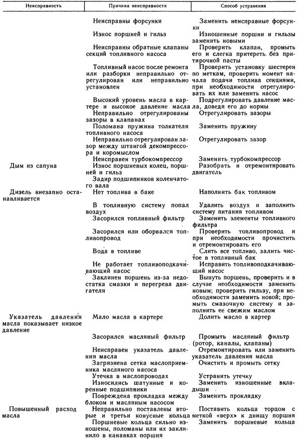 Неисправности двигателя работающего на газе