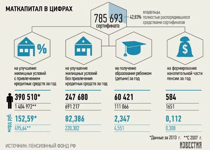 Через какое время можно использовать материнский. Схема использования материнский капитал. статистика использования материнского капитала. направления использования материнского капитала. статистика траты материнского капитала.