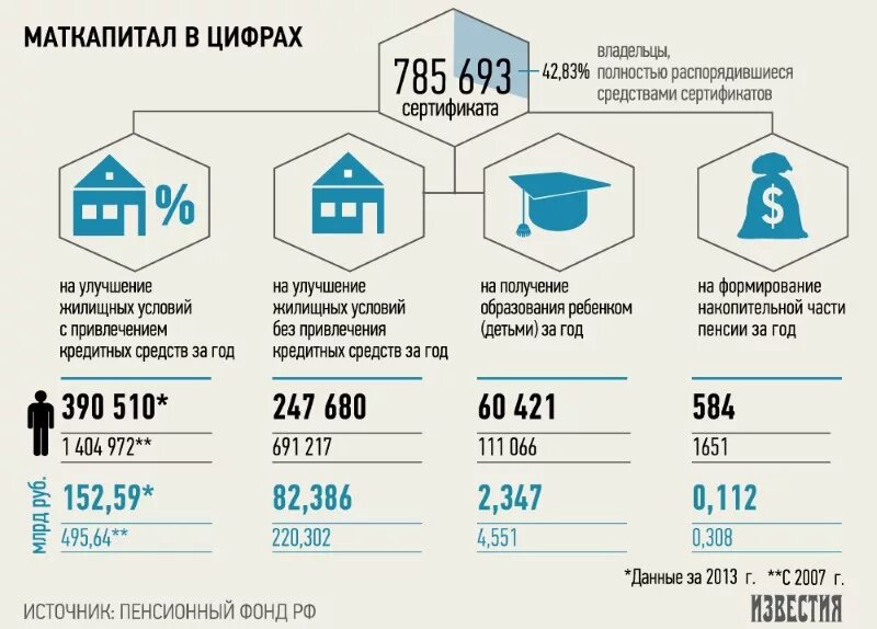 На что потратить 300. Материнский капитал. Использование материнского капитала. Направления использования материнского капитала. Материнский капитал статистика.