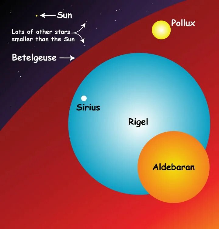 Солнце Бетельгейзе ригель. Размер звезд Бетельгейзе и Сириус. Красный сверхгигант звезда. Звезда Бетельгейзе 2023. Регул солнце сириус