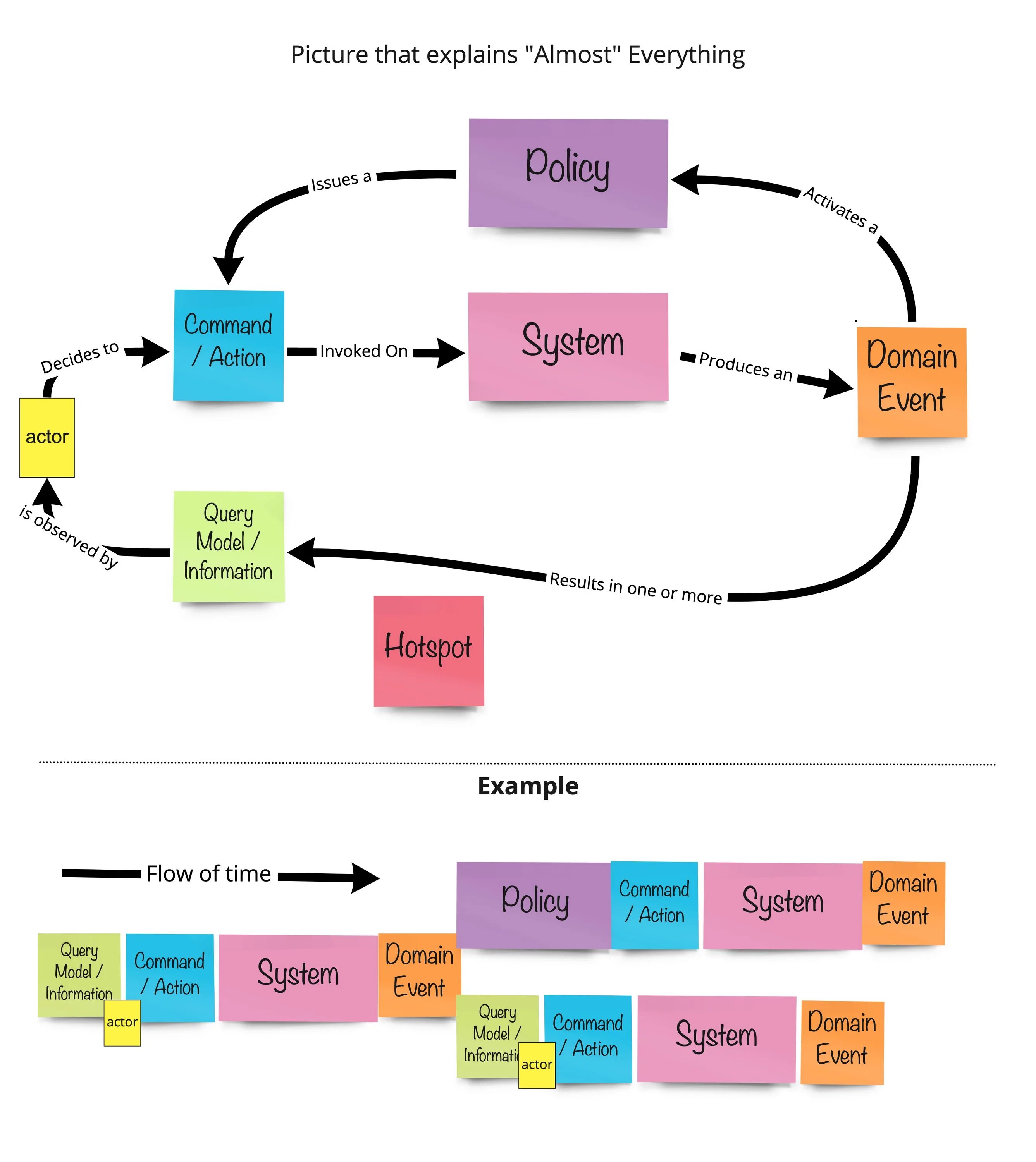 Pip process