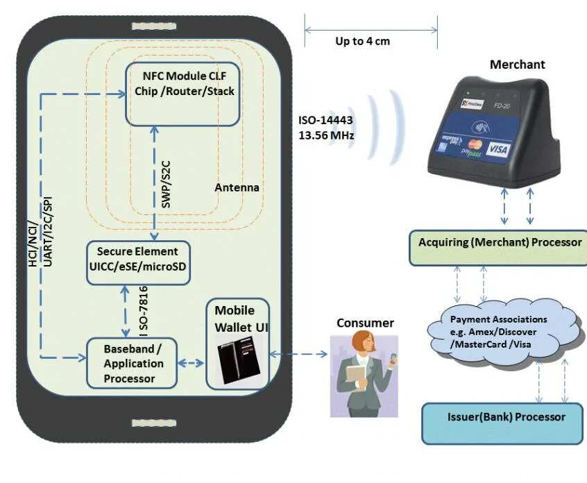 Nfc пропуск телефон. NFC чип схема. NFC схема работы. NFC технология. Функция NFC.