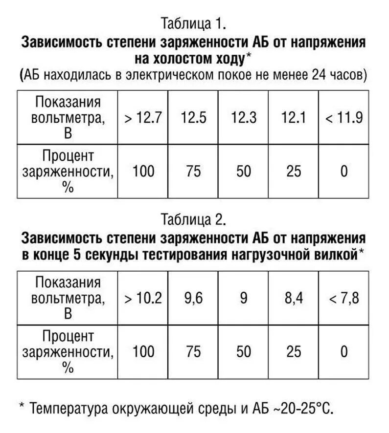 Какое напряжение должен выдавать. Нагрузочная вилка для аккумулятора показания таблица. Нагрузочная вилка для аккумулятора таблица. Напряжение АКБ под нагрузкой таблица. Нагрузочная вилка для аккумулятора параметры.