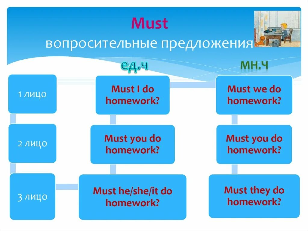 Вопросительное предложение 2 лица. Вопрос с модальным глаголом must. Must в вопросительном предложении. Предложения с must аопрос. 3 *Вопросительных* предложения с must.