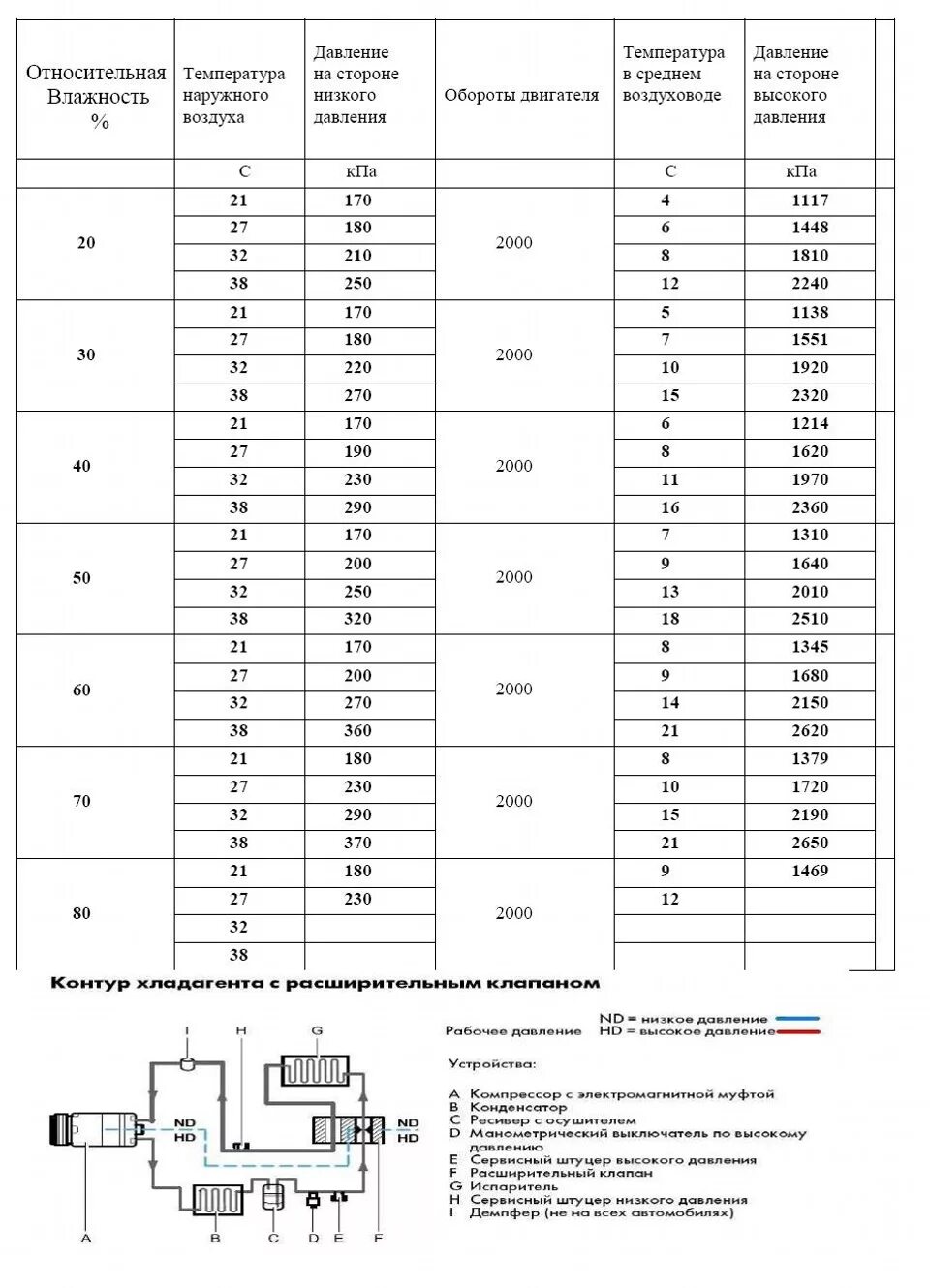 Кондиционеры температура наружного воздуха. Таблица температуры и давления сплит системе. Таблица температуры автомобильного кондиционера. Таблица давления автомобильного кондиционера. Давление в системе автокондиционера таблица.