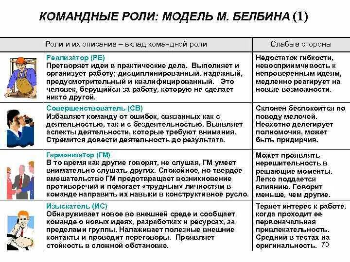 Слабостями командной роли