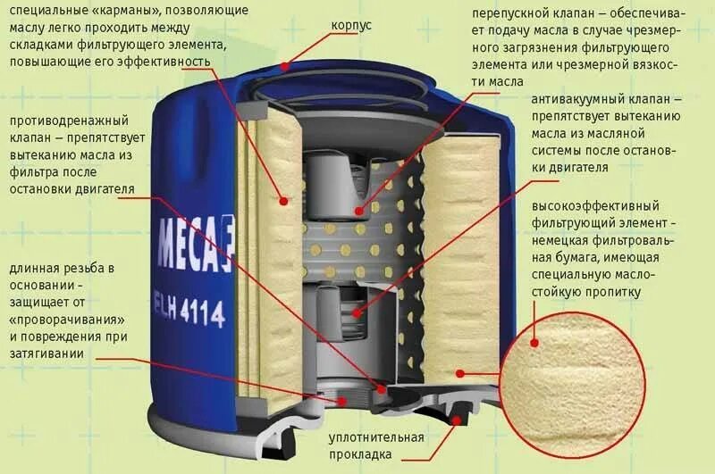 Как работает масляный. Из чего состоит масляный фильтр автомобиля ваз. масляный фильтр устройство принцип работы. конструкция автомобильного масляного фильтра. перечислите детали масляного фильтра поглощающего типа.