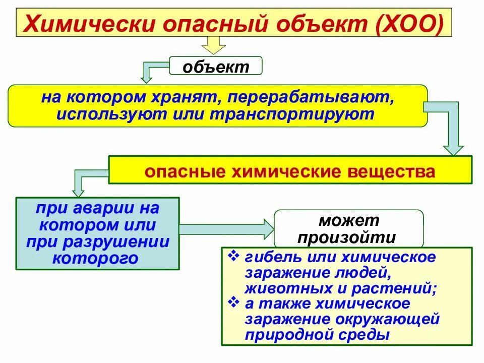 Химически опасным объектом называется объект. Химически опасные объекты. опасные химические вещества и объекты. виды опасных химических объектов. химически опасные объекты схема.