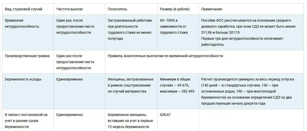 Размер единовременного пособия беременным. Пособие по беременности и родам таблица. сроки выплаты пособия по беременности и родам. выплаты по беременности и родам таблица. таблица по пособиям на беременность.