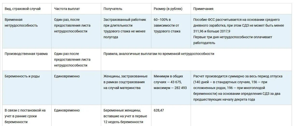 Размер отпуска по беременности и родам. Пособие по беременности и родам таблица. Виды пособий по беременности и родам. Сроки выплаты пособия по беременности и родам. Получатели пособия по беременности и родам.