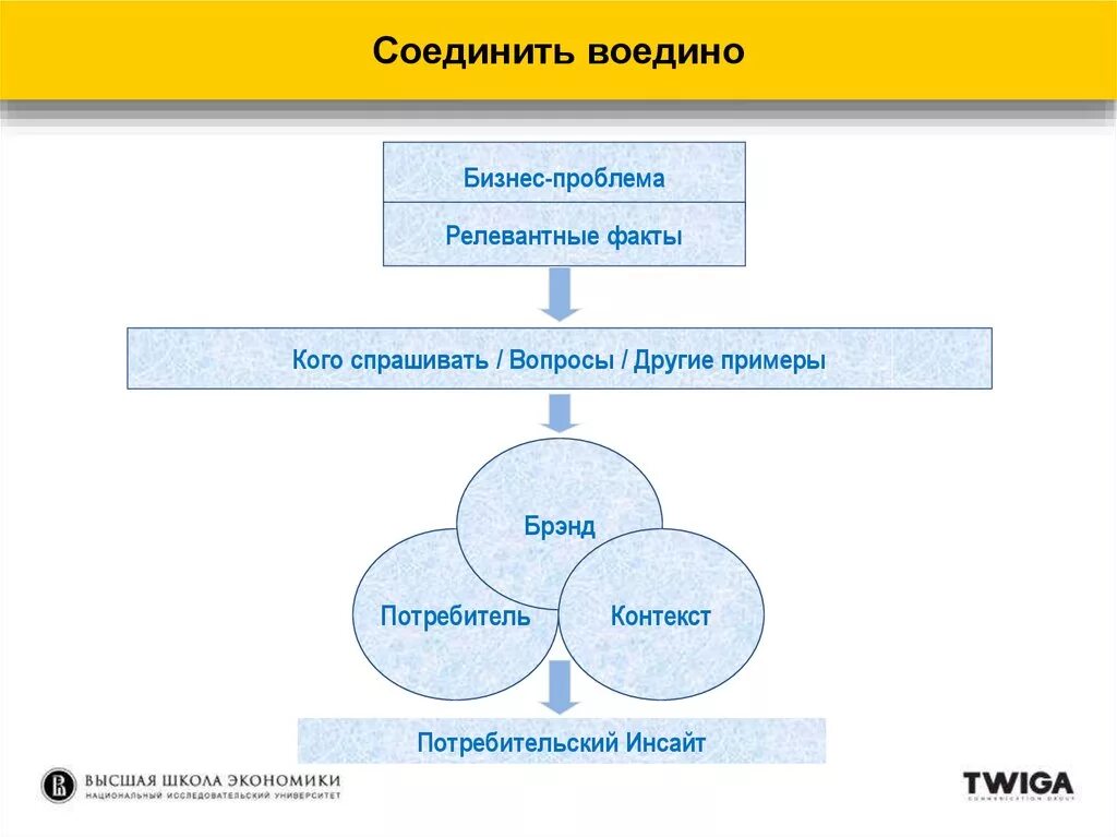 Инсайт что означает. Потребительский Инсайт. Потребительский Инсайт примеры. Потребительский Инсайт в маркетинге это. Релевантные вопросы примеры.